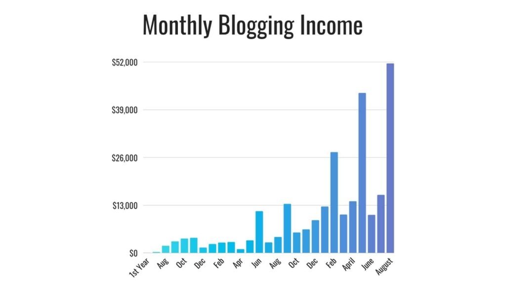 Bloggers' Secrets by the Savvy Couple Money Making